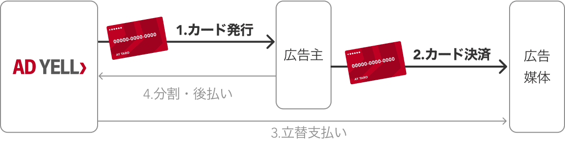 クレジットカード